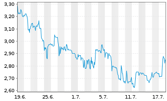 Chart Mini Future Short Petroleo Brasileiro - 1 Monat