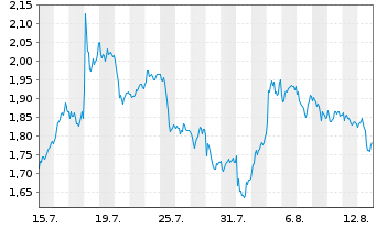 Chart Mini Future Short Nokia - 1 Month