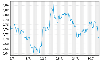 Chart Mini Future Long SAF-HOLLAND - 1 Monat