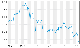 Chart Mini Future Long Merck & Co. - 1 Month