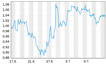 Chart Mini Future Short Merck & Co. - 1 mois