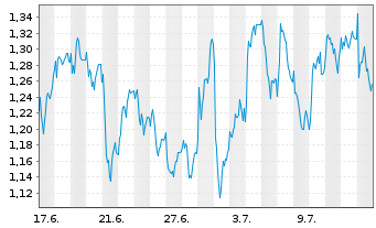 Chart Mini Future Long Banco Santander - 1 mois