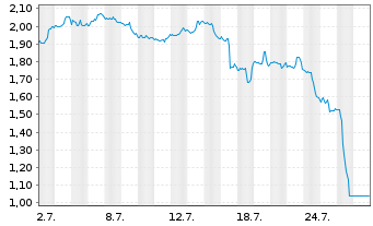 Chart Mini Future Short Bristol-Myers Squibb - 1 mois