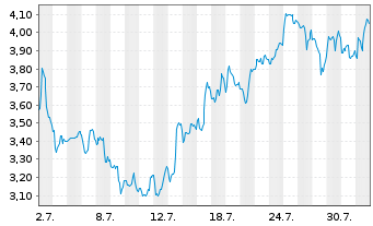 Chart Mini Future Short Sea - 1 Month