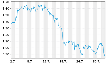 Chart Mini Future Long Freeport-McMoRan - 1 mois