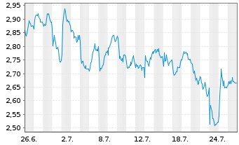 Chart Mini Future Short Banco Santander - 1 mois
