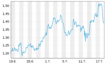 Chart Mini Future Long JPMorgan Chase - 1 Month