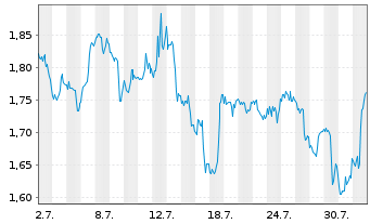 Chart Mini Future Short JPMorgan Chase - 1 mois
