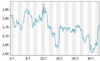 Chart Mini Future Short JPMorgan Chase - 1 Monat