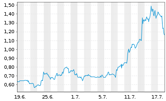 Chart Mini Future Long Upstart Holdings - 1 mois