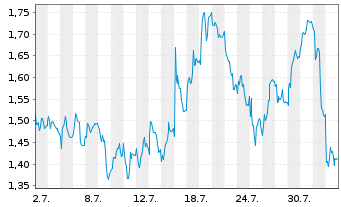 Chart Mini Future Long Bilfinger - 1 mois