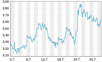 Chart Mini Future Long Sanofi - 1 Monat