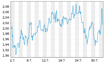 Chart Mini Future Short secunet - 1 mois