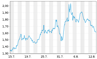 Chart Mini Future Short NVIDIA - 1 mois