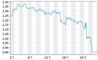 Chart Mini Future Short AbbVie - 1 Month