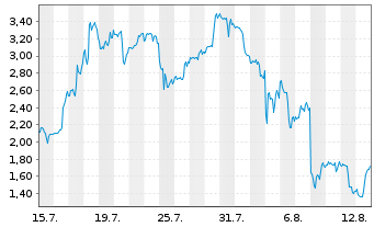 Chart Mini Future Long Warner Bros. Discovery - 1 Monat