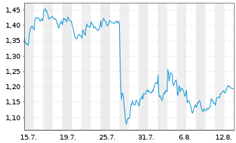 Chart Mini Future Short Philips - 1 Monat