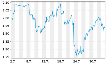 Chart Mini Future Long Visa - 1 mois