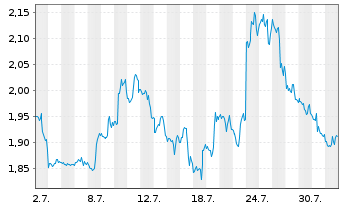 Chart Mini Future Short Visa - 1 mois