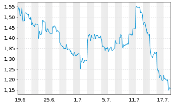 Chart Mini Future Long Tencent Holdings - 1 Monat