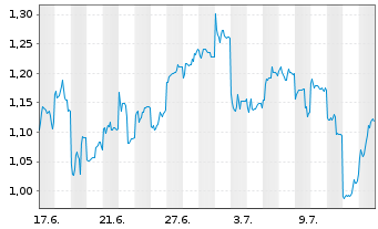 Chart Mini Future Short Tencent Holdings - 1 Month