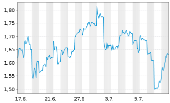 Chart Mini Future Short Tencent Holdings - 1 mois