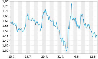 Chart Mini Future Short Newmont - 1 Monat