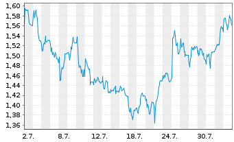 Chart Mini Future Short RTL Group - 1 mois