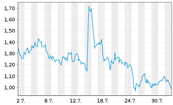 Chart Mini Future Long Eckert & Ziegler - 1 Monat