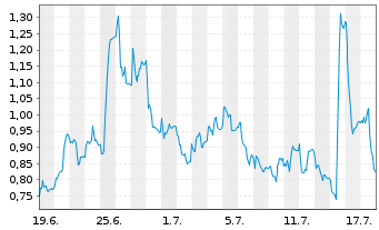 Chart Mini Future Long Eckert & Ziegler - 1 Month