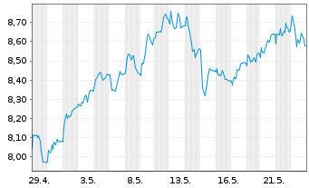 Chart Tradegate Mini Future Long Beiersdorf AG 009 - 1 Monat