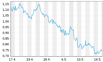 Chart Tradegate Mini Future Short Deutsche Post A 007 - 1 Monat