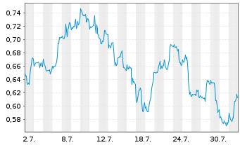 Chart Mini Future Short Exxon Mobil - 1 Monat