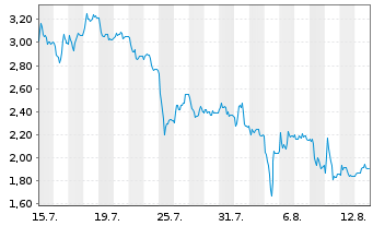 Chart Mini Future Long Prosiebensat 1 Media - 1 mois