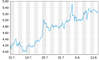 Chart Mini Future Short Prosiebensat 1 Media - 1 mois