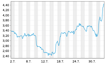 Chart Mini Future Short Uranium Energy - 1 mois