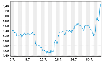 Chart Mini Future Short Uranium Energy - 1 Month