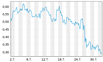 Chart Mini Future Long Wacker Chemie - 1 Month