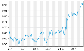 Chart Mini Future Short Wacker Chemie - 1 Monat