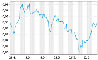 Chart Tradegate Mini Future Short Barrick Gold Co 0C - 1 Monat