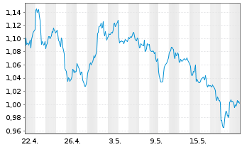 Chart Tradegate Mini Future Short Barrick Gold Co 0D - 1 Monat