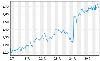 Chart Mini Future Long Unilever - 1 Month