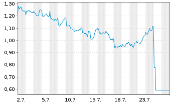 Chart Mini Future Short Unilever - 1 Monat