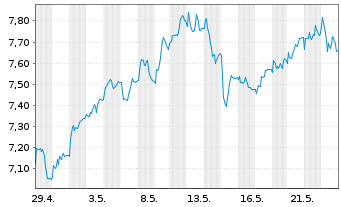 Chart Tradegate Mini Future Long Beiersdorf AG 00B - 1 Monat