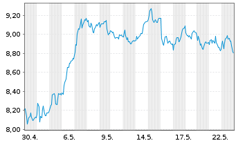 Chart Tradegate Mini Future Long Deutsche Bank A 00B - 1 Monat