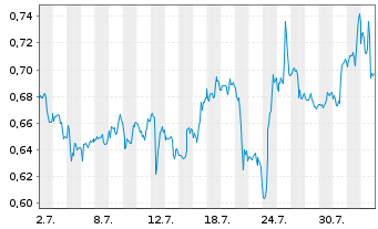 Chart Mini Future Long AT&T - 1 mois