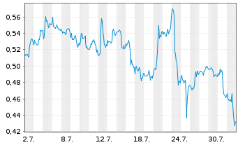 Chart Mini Future Short AT&T - 1 Month