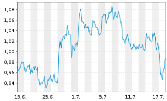 Chart Mini Future Short Stellantis - 1 Month
