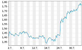 Chart Mini Future Short Stellantis - 1 Month