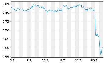 Chart Mini Future Short TeamViewer - 1 Month